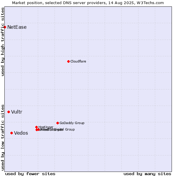 Market position of Vedos vs. Vultr vs. NetEase