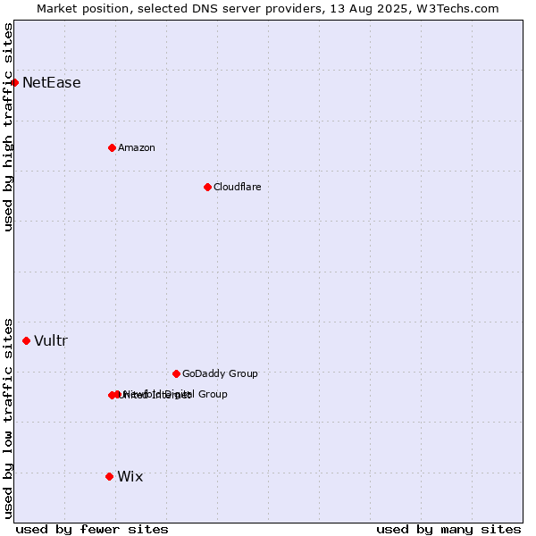 Market position of Wix vs. Vultr vs. NetEase