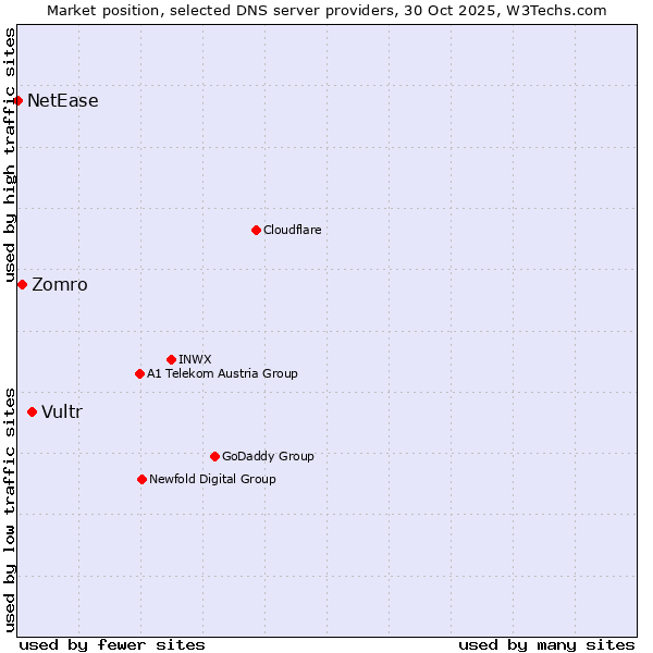 Market position of Vultr vs. Zomro vs. NetEase