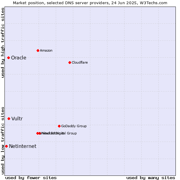 Market position of Vultr vs. Oracle vs. Netinternet