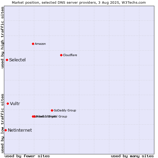Market position of Vultr vs. Selectel vs. Netinternet