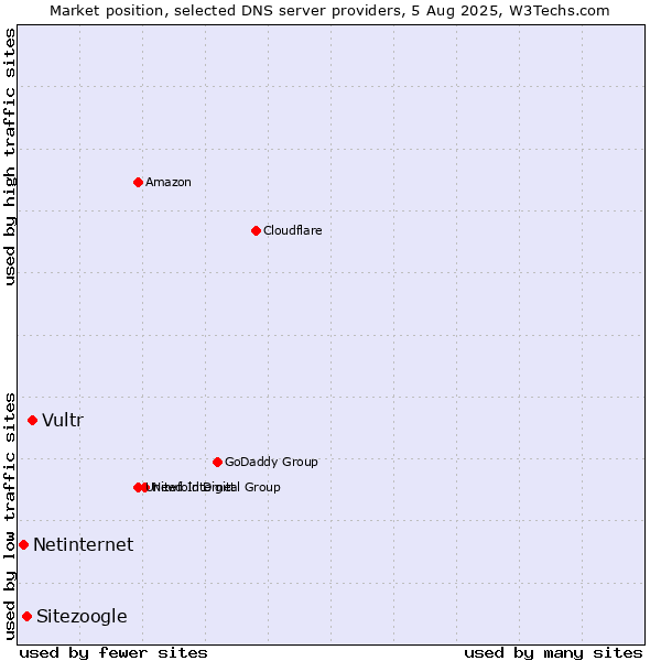 Market position of Vultr vs. Sitezoogle vs. Netinternet