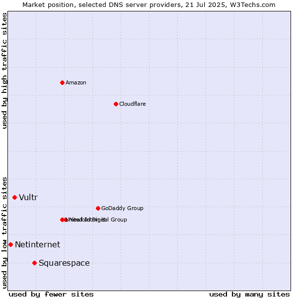 Market position of Squarespace vs. Vultr vs. Netinternet