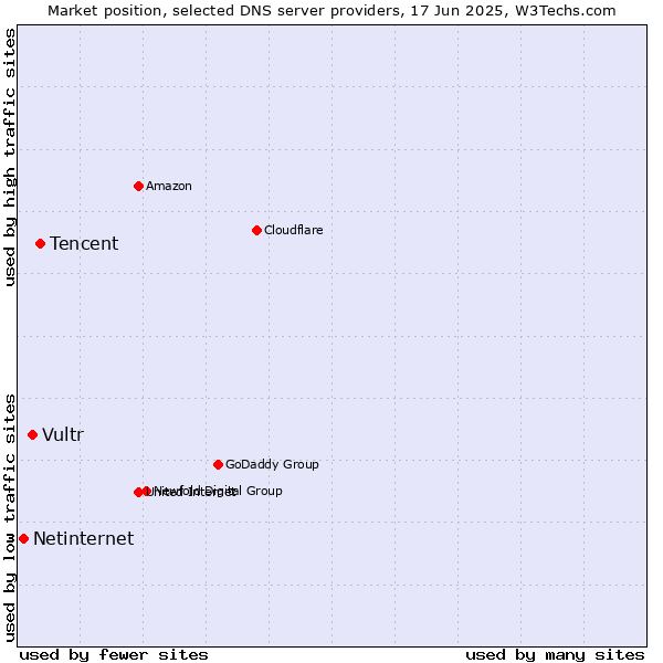 Market position of Tencent vs. Vultr vs. Netinternet