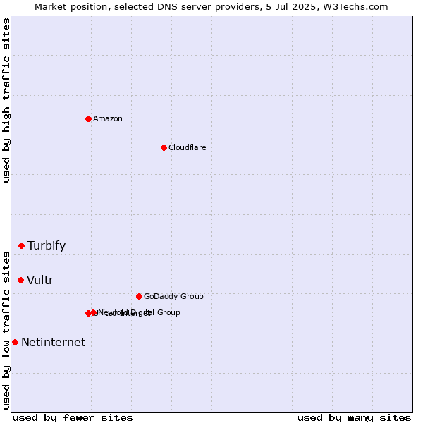 Market position of Turbify vs. Vultr vs. Netinternet