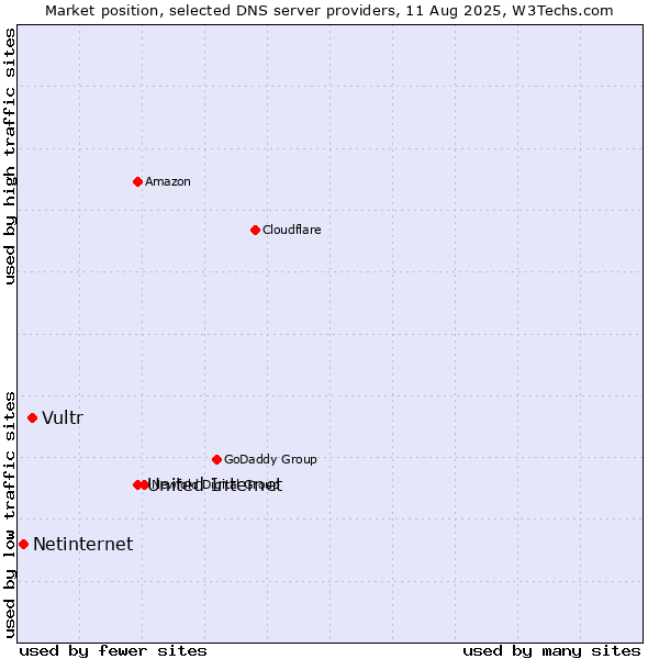 Market position of United Internet vs. Vultr vs. Netinternet