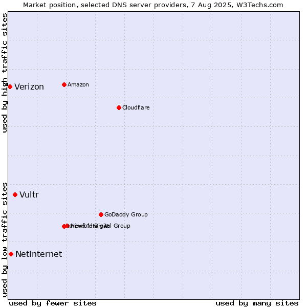 Market position of Vultr vs. Netinternet vs. Verizon