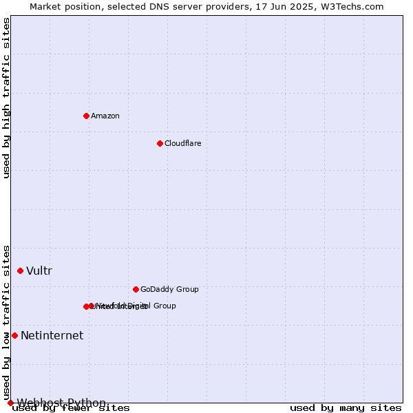 Market position of Vultr vs. Netinternet vs. Webhost Python