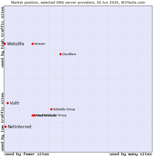 Market position of Vultr vs. Netinternet vs. Webzilla