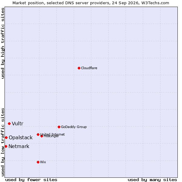 Market position of Vultr vs. Opalstack vs. Netmark