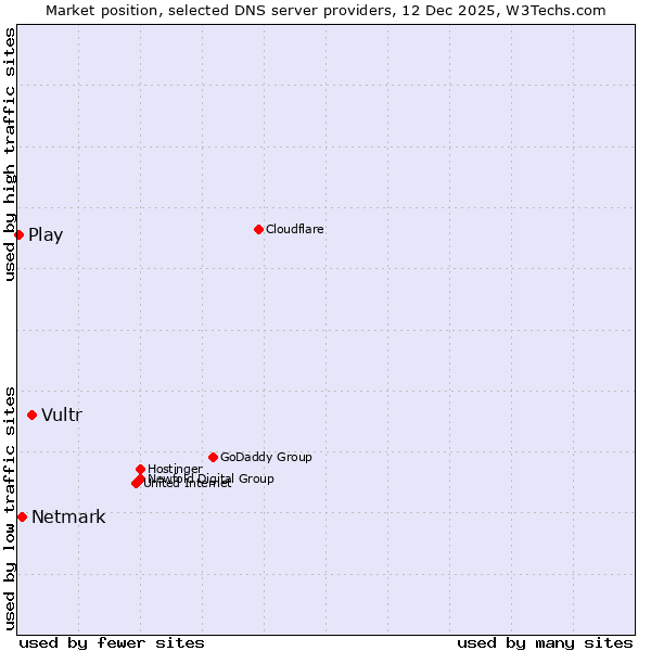 Market position of Vultr vs. Netmark vs. Play