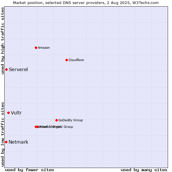 Market position of Vultr vs. Serverel vs. Netmark