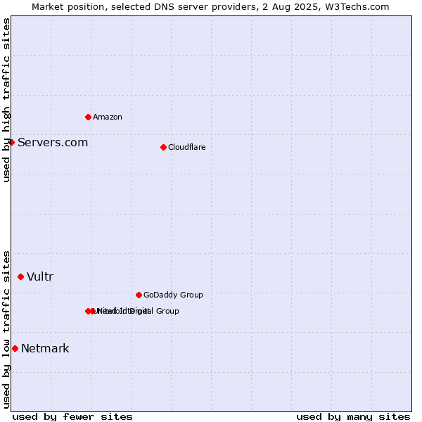 Market position of Vultr vs. Netmark vs. Servers.com