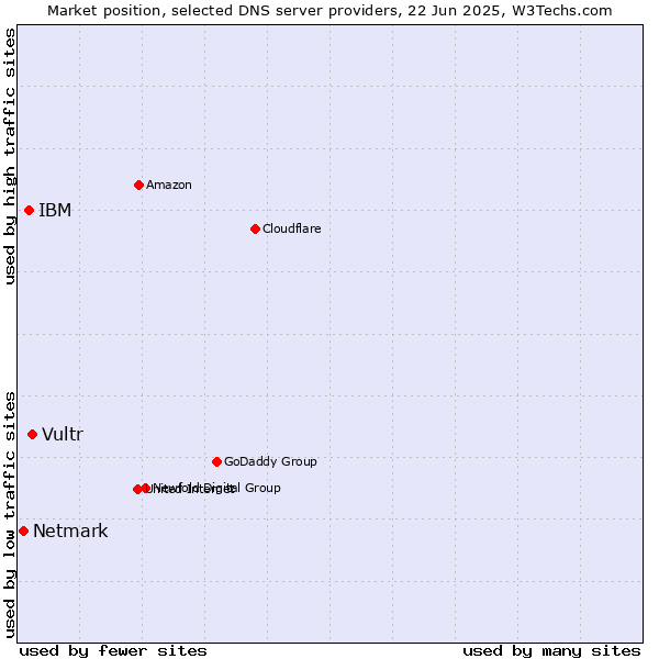 Market position of Vultr vs. IBM vs. Netmark