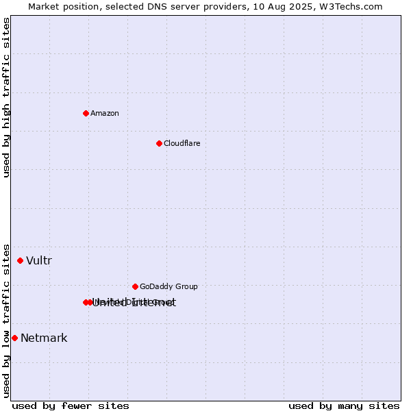 Market position of United Internet vs. Vultr vs. Netmark