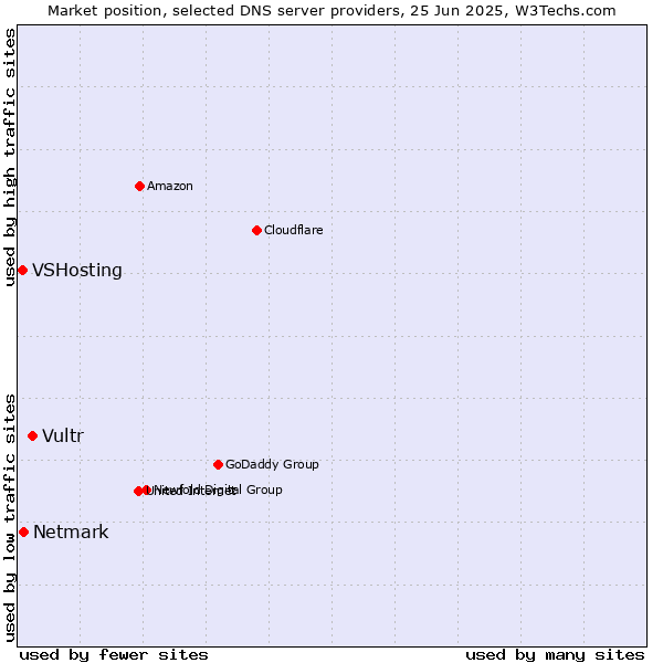 Market position of Vultr vs. Netmark vs. VSHosting