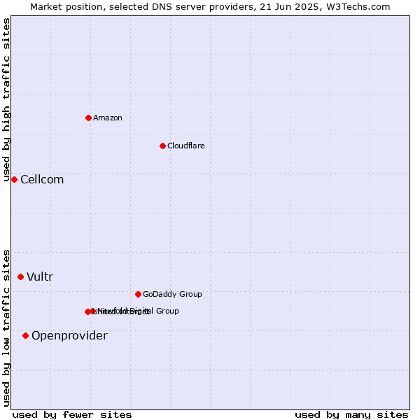 Market position of Openprovider vs. Vultr vs. Cellcom
