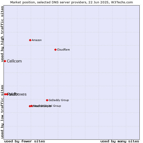 Market position of Vultr vs. Raidboxes vs. Cellcom
