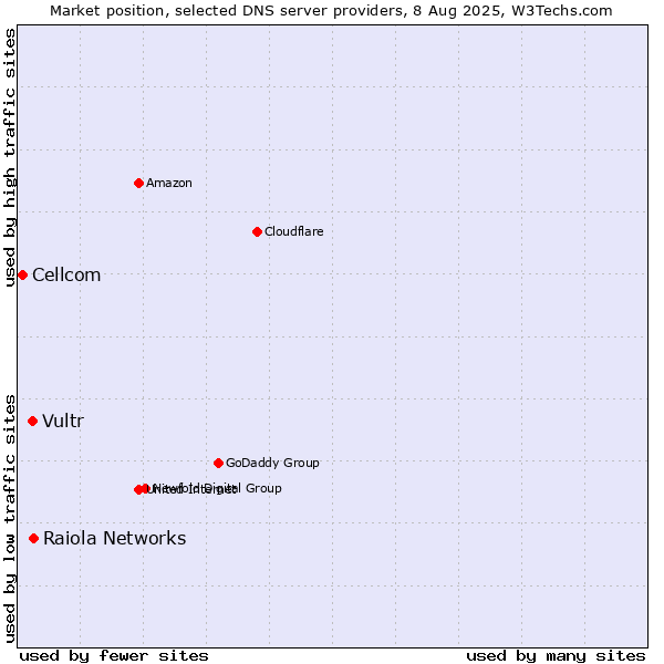 Market position of Raiola Networks vs. Vultr vs. Cellcom