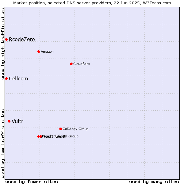 Market position of Vultr vs. Cellcom vs. RcodeZero