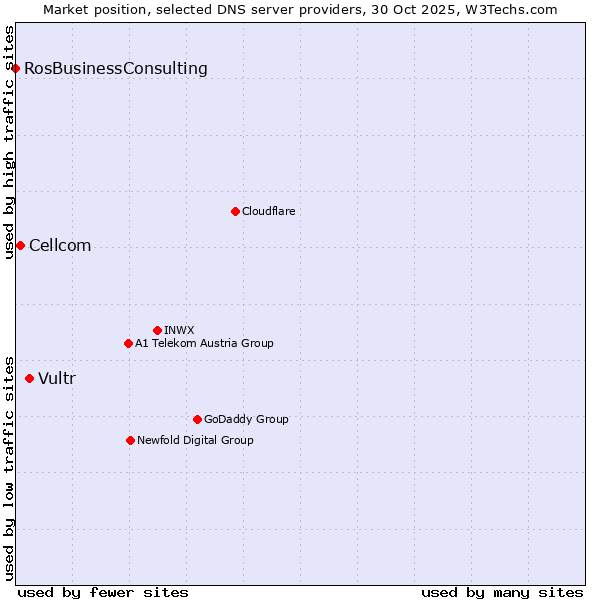 Market position of Vultr vs. Cellcom vs. RosBusinessConsulting