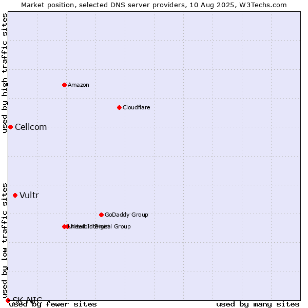 Market position of Vultr vs. Cellcom vs. SK-NIC