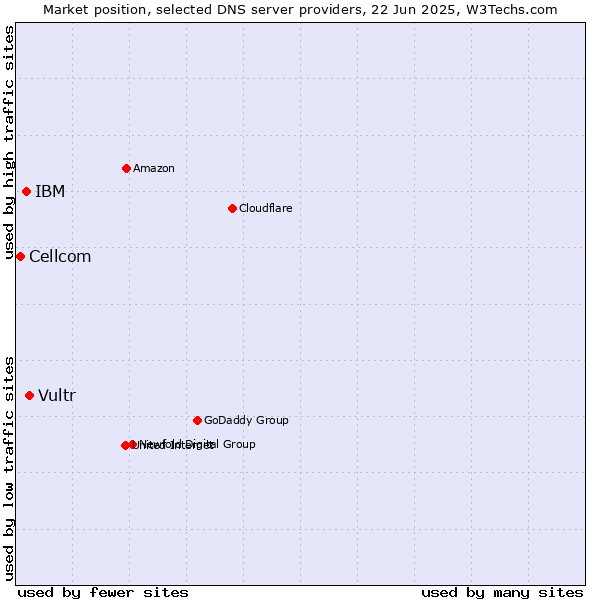 Market position of Vultr vs. IBM vs. Cellcom