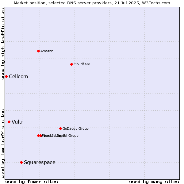 Market position of Squarespace vs. Vultr vs. Cellcom