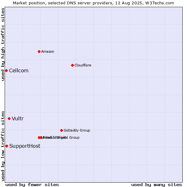 Market position of Vultr vs. SupportHost vs. Cellcom