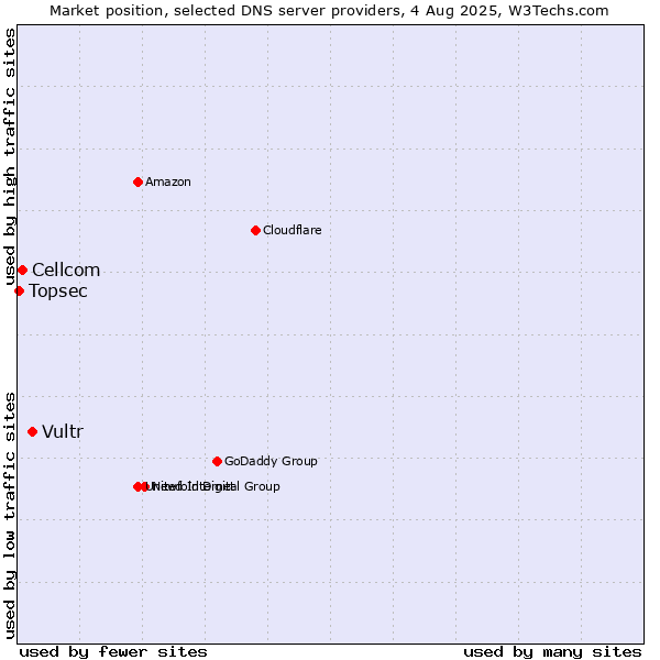 Market position of Vultr vs. Cellcom vs. Topsec