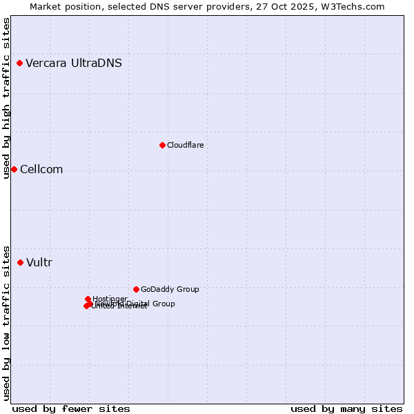 Market position of Vultr vs. Vercara UltraDNS vs. Cellcom