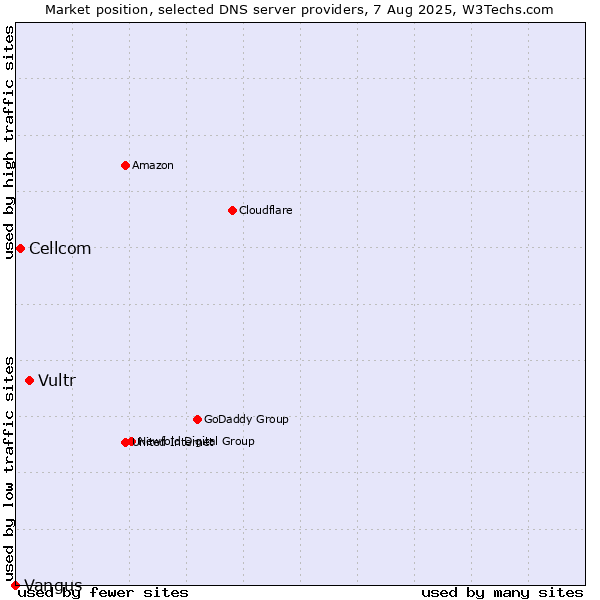 Market position of Vultr vs. Cellcom vs. Vangus