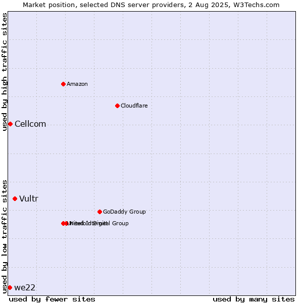 Market position of Vultr vs. Cellcom vs. we22