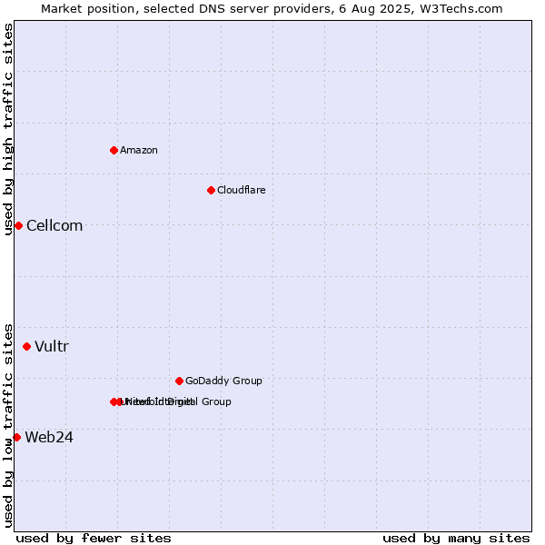 Market position of Vultr vs. Cellcom vs. Web24