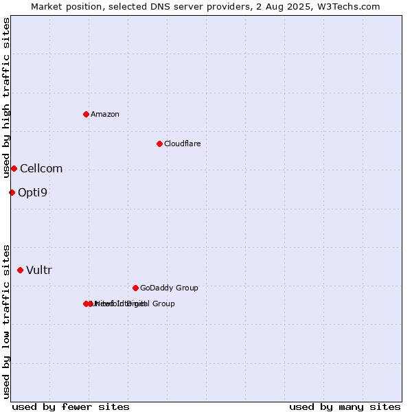 Market position of Vultr vs. Cellcom vs. Opti9