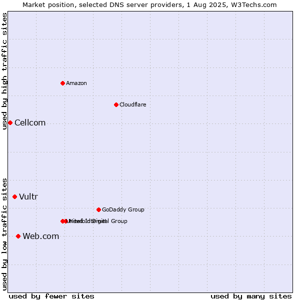 Market position of Web.com vs. Vultr vs. Cellcom