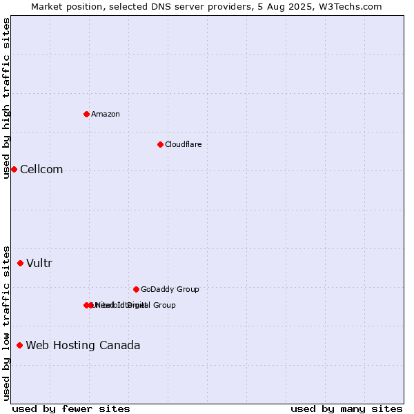 Market position of Vultr vs. Web Hosting Canada vs. Cellcom