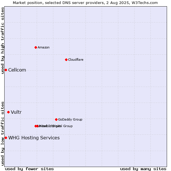 Market position of Vultr vs. Cellcom vs. WHG Hosting Services