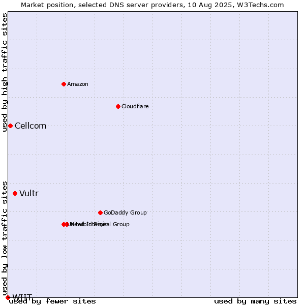 Market position of Vultr vs. Cellcom vs. WIIT