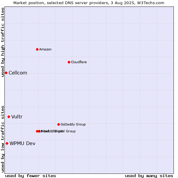 Market position of Vultr vs. WPMU Dev vs. Cellcom