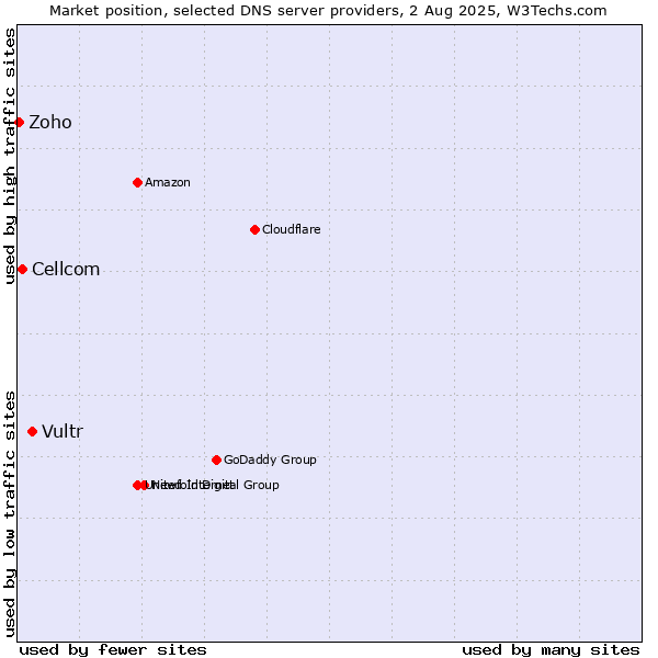 Market position of Vultr vs. Cellcom vs. Zoho