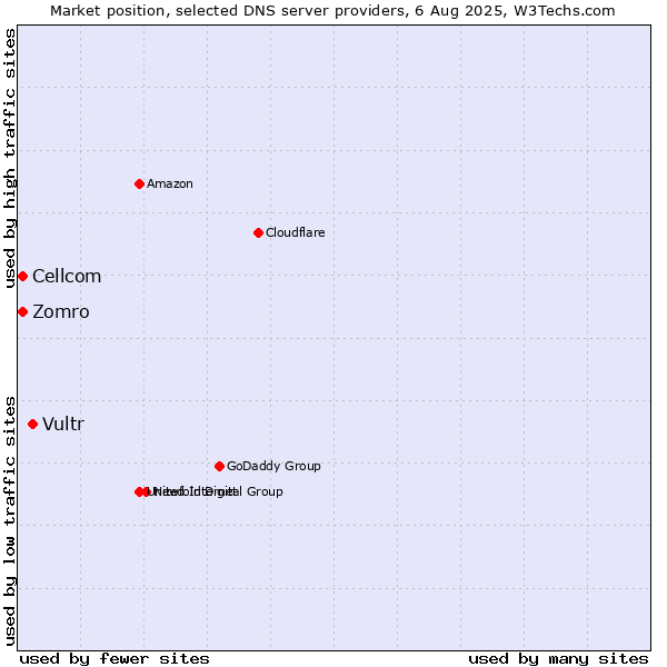 Market position of Vultr vs. Zomro vs. Cellcom