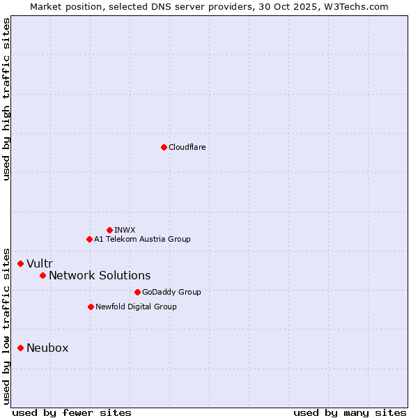 Market position of Network Solutions vs. Neubox vs. Vultr