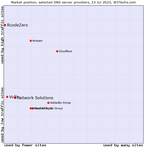 Market position of Network Solutions vs. Vultr vs. RcodeZero