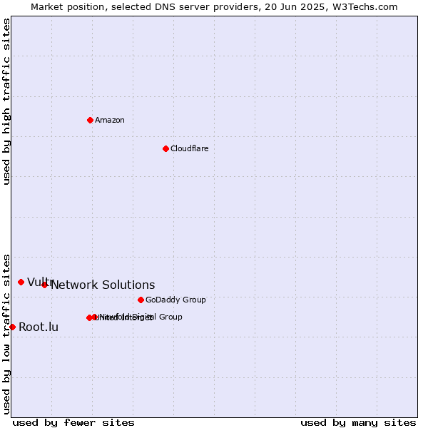 Market position of Network Solutions vs. Vultr vs. Root.lu