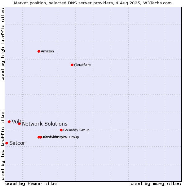 Market position of Network Solutions vs. Vultr vs. Setcor