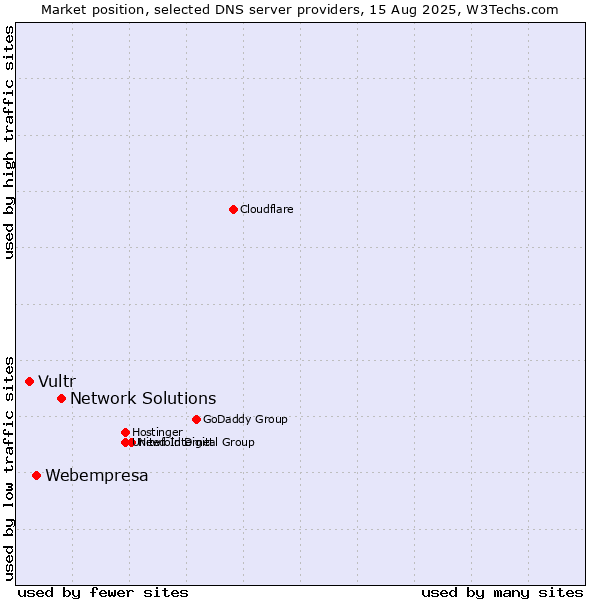 Market position of Network Solutions vs. Webempresa vs. Vultr
