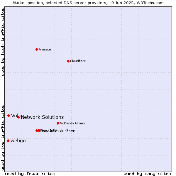 Market position of Network Solutions vs. Vultr vs. webgo