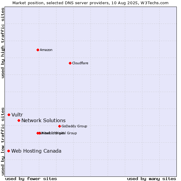 Market position of Network Solutions vs. Vultr vs. Web Hosting Canada