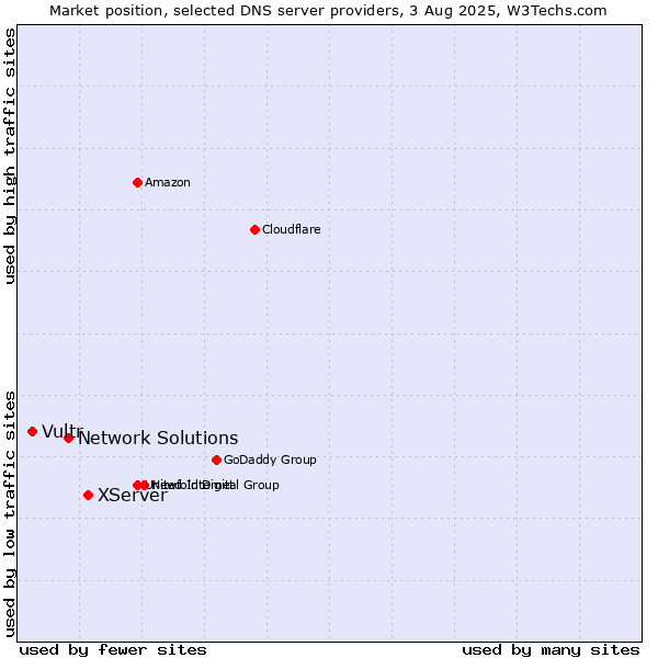 Market position of XServer vs. Network Solutions vs. Vultr